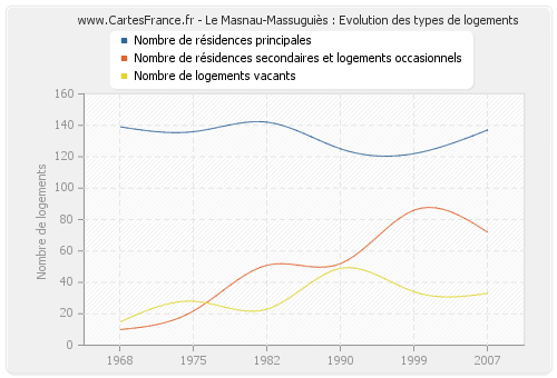 Le Masnau-Massuguiès : Evolution des types de logements